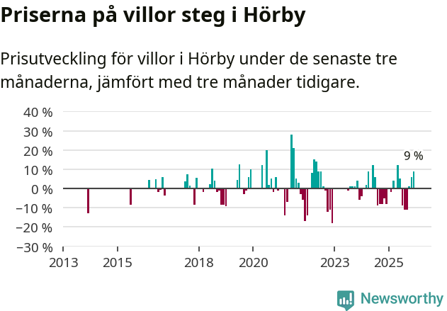 Graf: Prisutveckling för villor i Hörby kommun