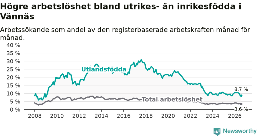 Graf: Skillnad i arbetslöshet mellan utrikesfödda och hela befolkningen i Vännäs kommun