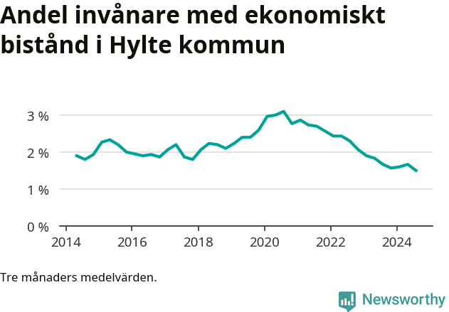 Graf över andelen biståndstagare per tremånadersperiod