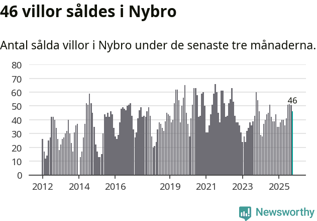 Graf: Antal sålda villor i Nybro kommun