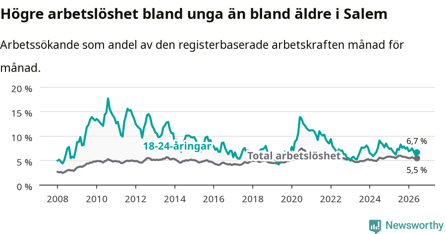 Graf: Skillnad i arbetslöshet mellan unga och hela befolkningen i Salems kommun