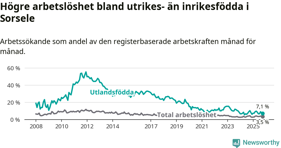 Graf: Skillnad i arbetslöshet mellan utrikesfödda och hela befolkningen i Sorsele kommun