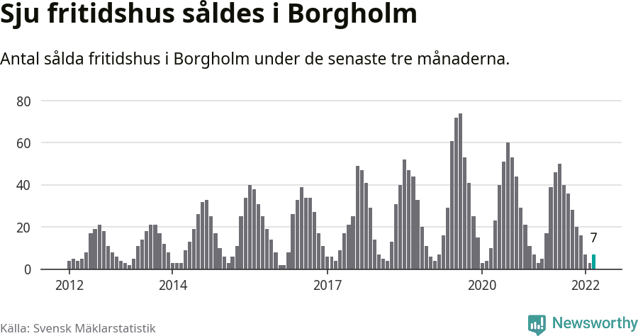 Graf: Antal sålda fritidshus i Borgholms kommun