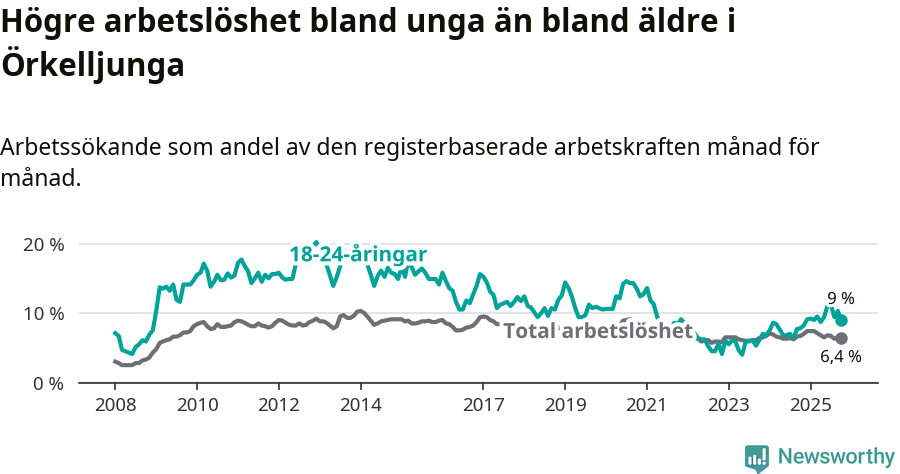 Graf: Skillnad i arbetslöshet mellan unga och hela befolkningen i Örkelljunga kommun