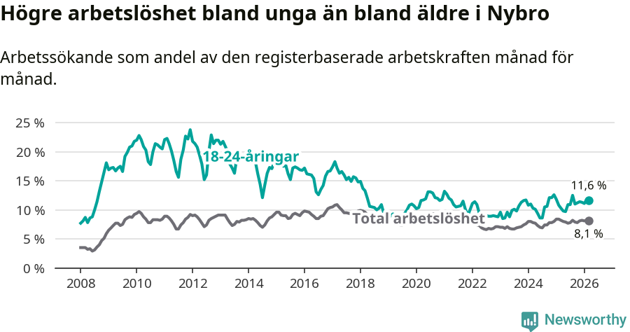 Graf: Skillnad i arbetslöshet mellan unga och hela befolkningen i Nybro kommun