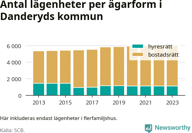 stapeldiagram över fördelningen mellan bostadsrätter och hyresrätter