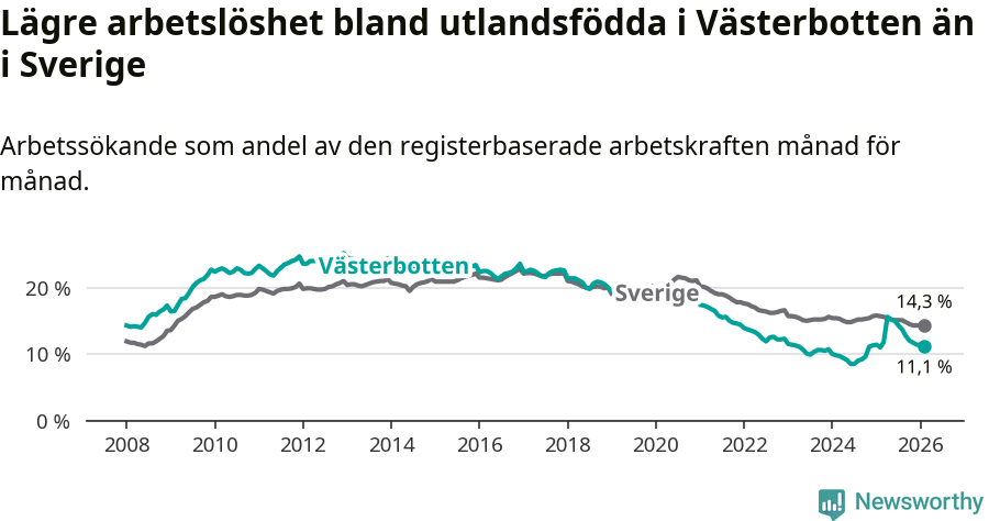 Graf: Arbetslöshet bland utrikesfödda i Västerbottens län och Sverige