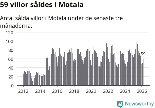 Graf: Antal sålda villor i Motala kommun