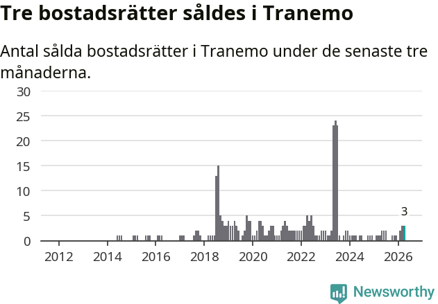 Graf: Antal sålda bostadsrätter i Tranemo kommun