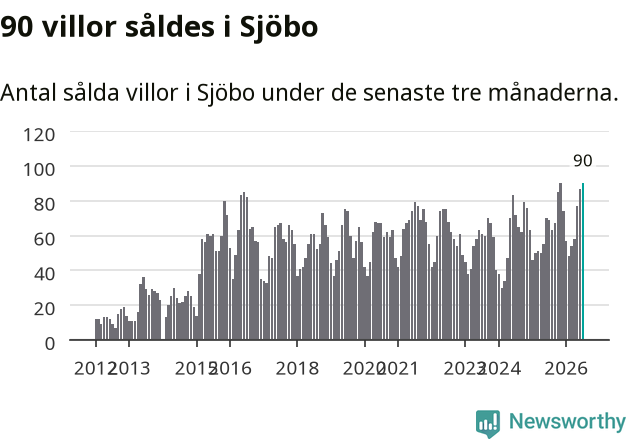 Graf: Antal sålda villor i Sjöbo kommun