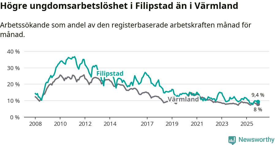 Graf: Arbetslöshet bland unga i Filipstads kommun och Värmlands län
