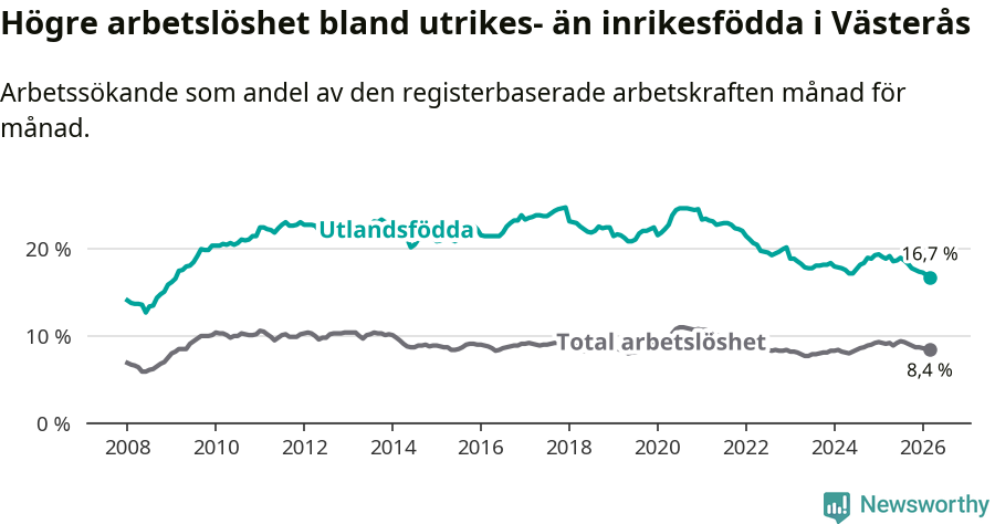 Graf: Skillnad i arbetslöshet mellan utrikesfödda och hela befolkningen i Västerås kommun