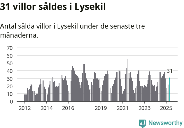 Graf: Antal sålda villor i Lysekils kommun