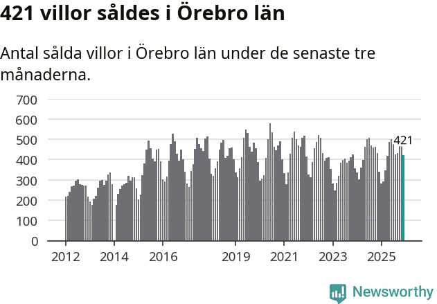 Graf: Antal sålda villor i Örebro län