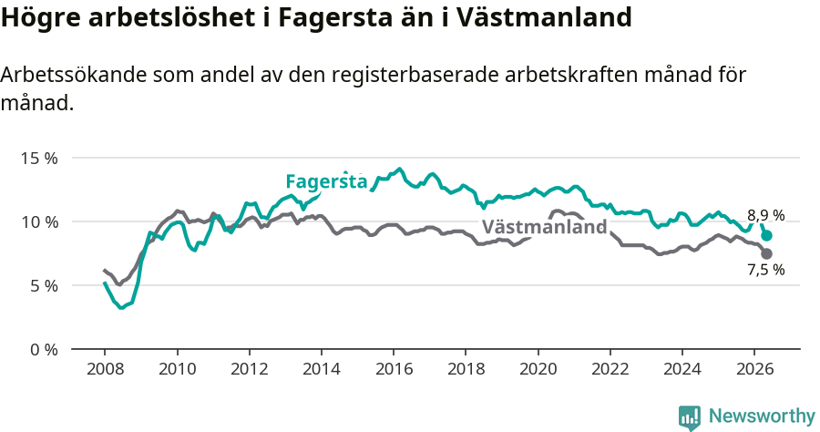 Graf: Arbetslöshet i Fagersta kommun och Västmanlands län