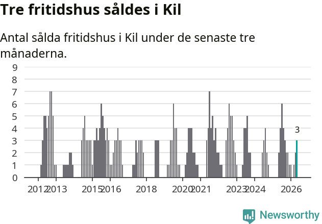 Graf: Antal sålda fritidshus i Kils kommun