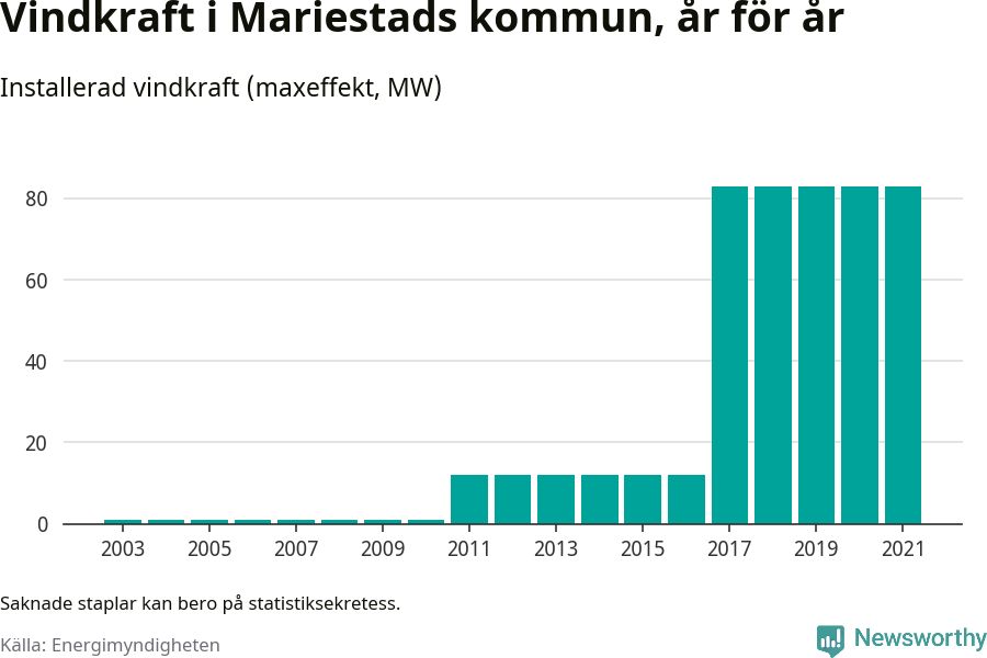 stapeldiagram som visar den totala installerade effekten från år till år.