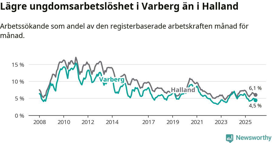 Graf: Arbetslöshet bland unga i Varbergs kommun och Hallands län