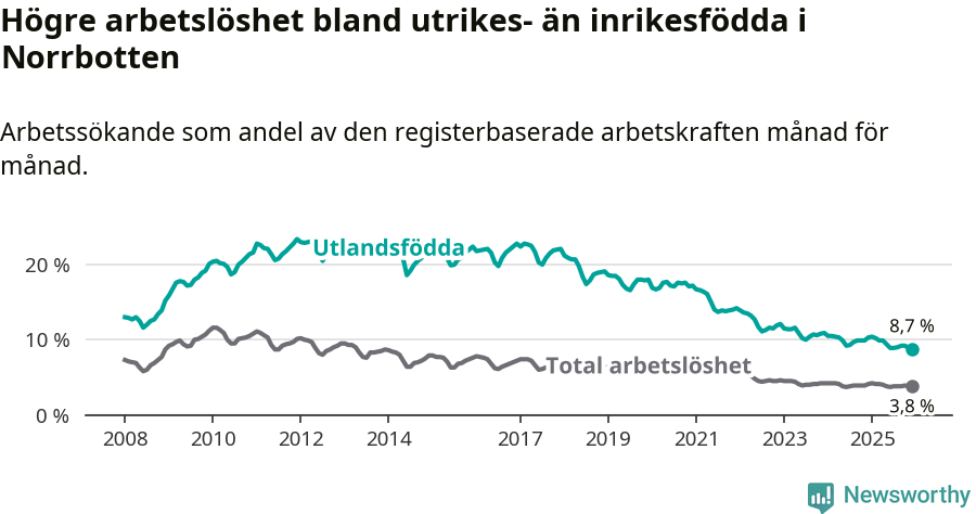 Graf: Skillnad i arbetslöshet mellan utrikesfödda och hela befolkningen i Norrbottens län
