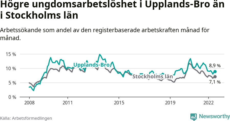Graf: Arbetslöshet bland unga i Upplands-Bro kommun och Stockholms län