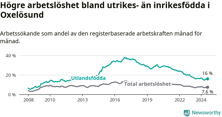 Graf: Skillnad i arbetslöshet mellan utrikesfödda och hela befolkningen i Oxelösunds kommun