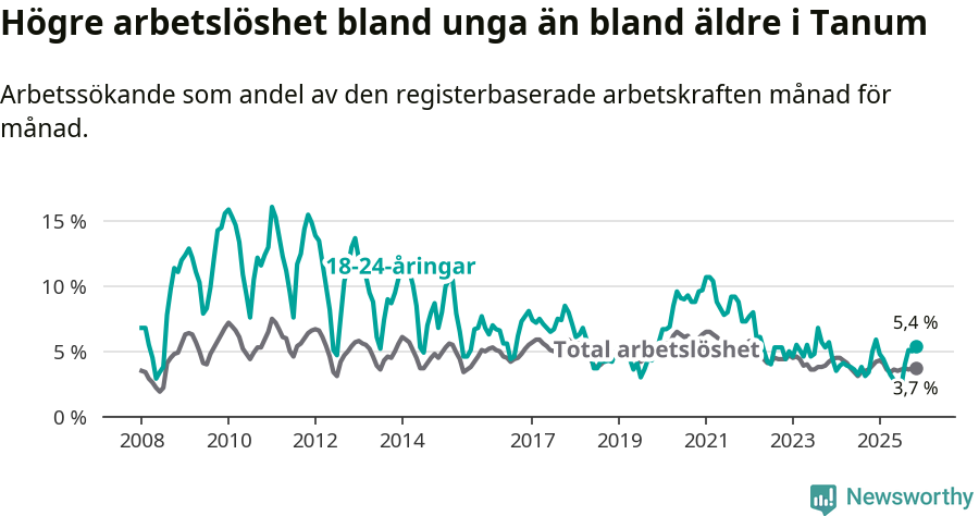 Graf: Skillnad i arbetslöshet mellan unga och hela befolkningen i Tanums kommun