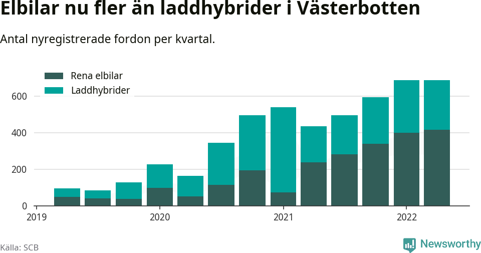 Graf: Antal nya laddhybrider och elbilar över tid