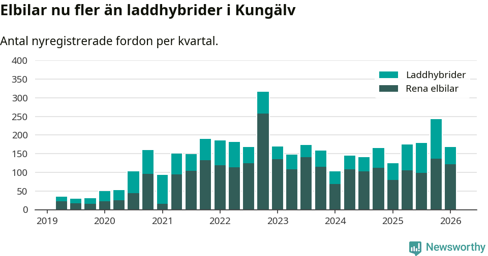 Graf: Antal nya laddhybrider och elbilar över tid