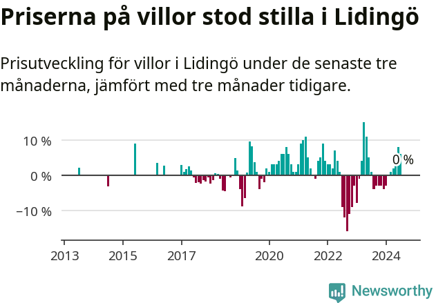 Graf: Prisutveckling för villor i Lidingö kommun
