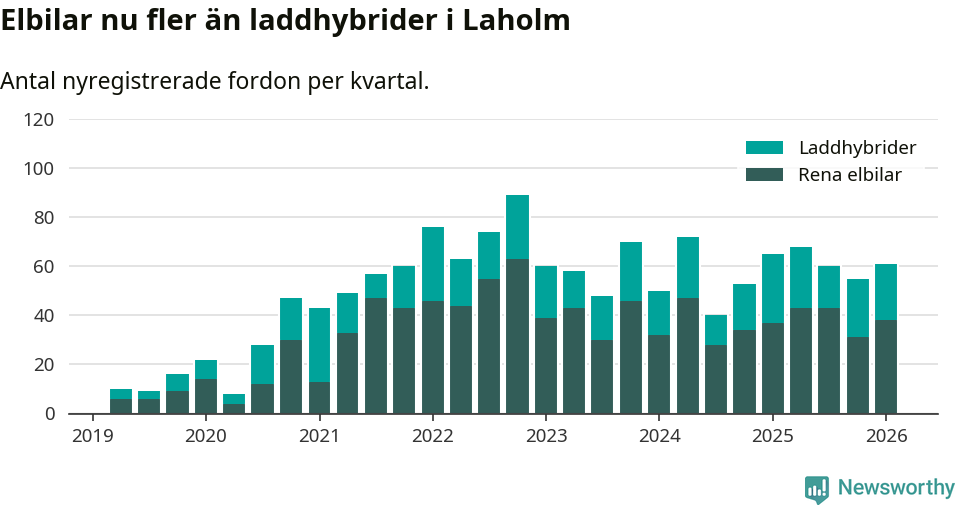 Graf: Antal nya laddhybrider och elbilar över tid