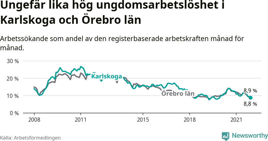 Graf: Arbetslöshet bland unga i Karlskoga kommun och Örebro län
