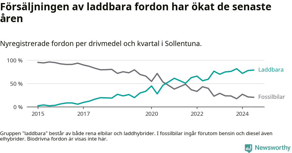 Graf: Andel laddbara bilar av alla nyregistreringar över tid