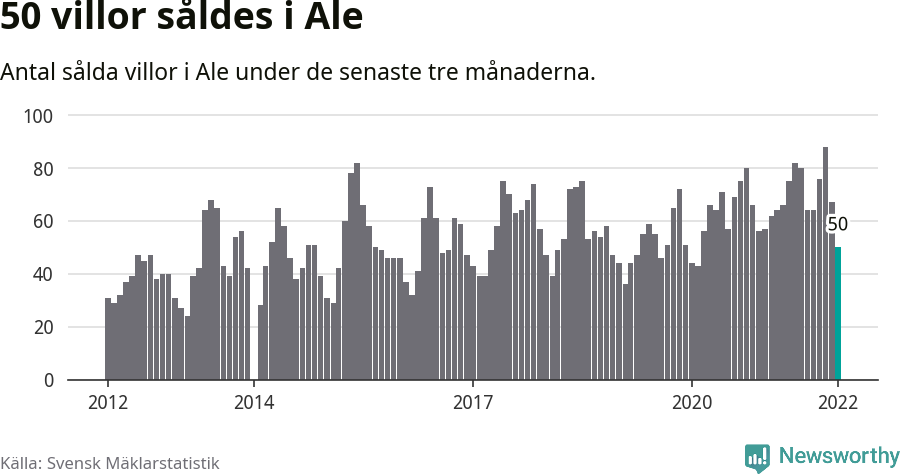 Graf: Antal sålda villor i Ale kommun