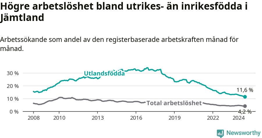 Graf: Skillnad i arbetslöshet mellan utrikesfödda och hela befolkningen i Jämtlands län