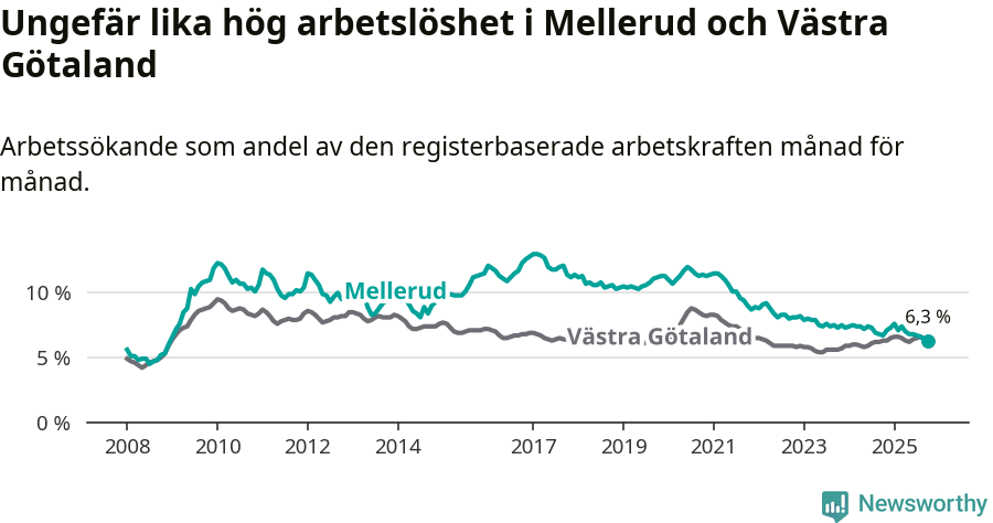 Graf: Arbetslöshet i Melleruds kommun och Västra Götalands län