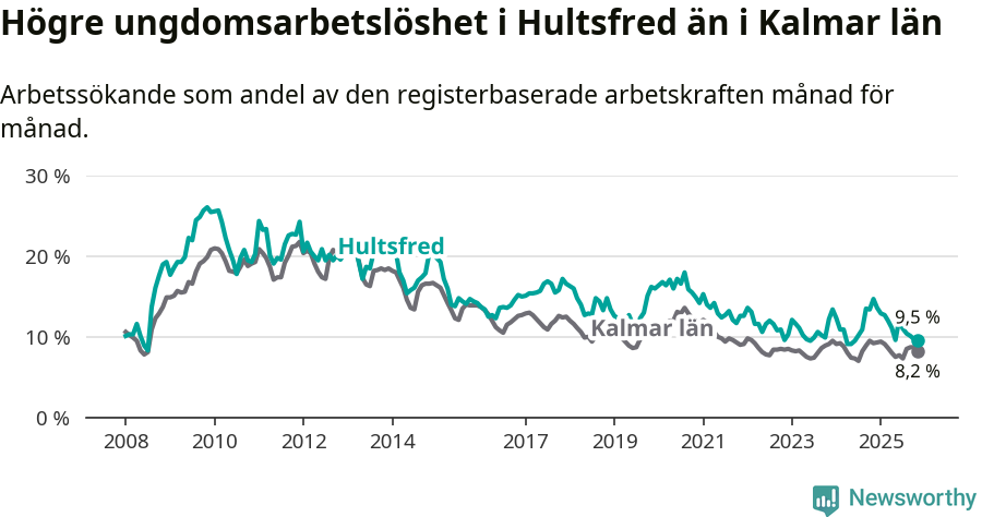 Graf: Arbetslöshet bland unga i Hultsfreds kommun och Kalmar län