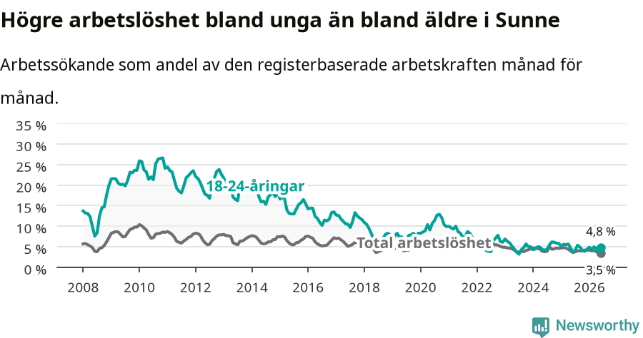 Graf: Skillnad i arbetslöshet mellan unga och hela befolkningen i Sunne kommun