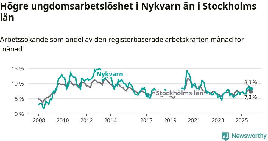 Graf: Arbetslöshet bland unga i Nykvarns kommun och Stockholms län