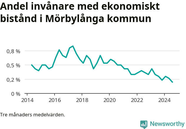 Graf över andelen biståndstagare per tremånadersperiod