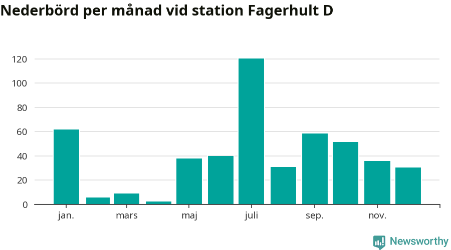 Diagram som visar total nederbörd, månad för månad.