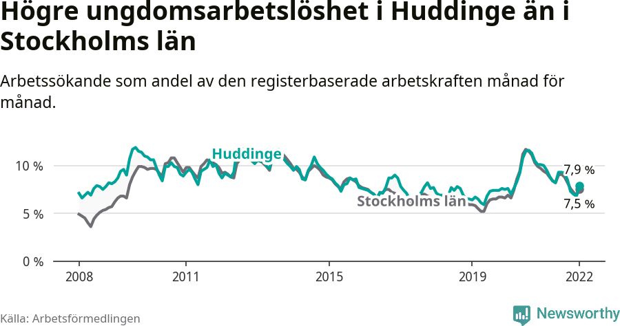 Graf: Arbetslöshet bland unga i Huddinge kommun och Stockholms län