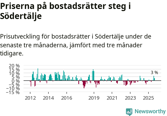 Graf: Prisutveckling för bostadsrätter i Södertälje kommun