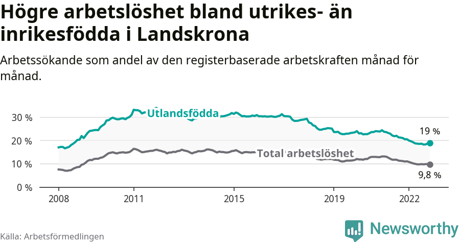Graf: Skillnad i arbetslöshet mellan utrikesfödda och hela befolkningen i Landskrona kommun