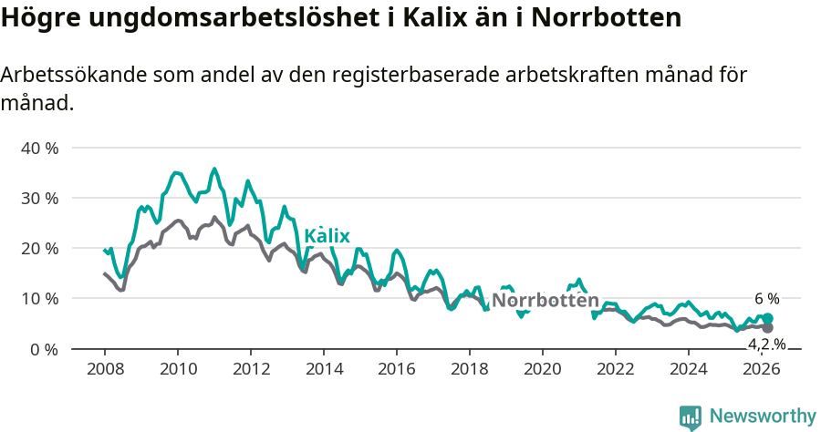 Graf: Arbetslöshet bland unga i Kalix kommun och Norrbottens län