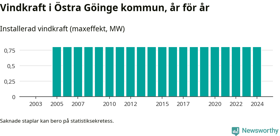 stapeldiagram som visar den totala installerade effekten från år till år.