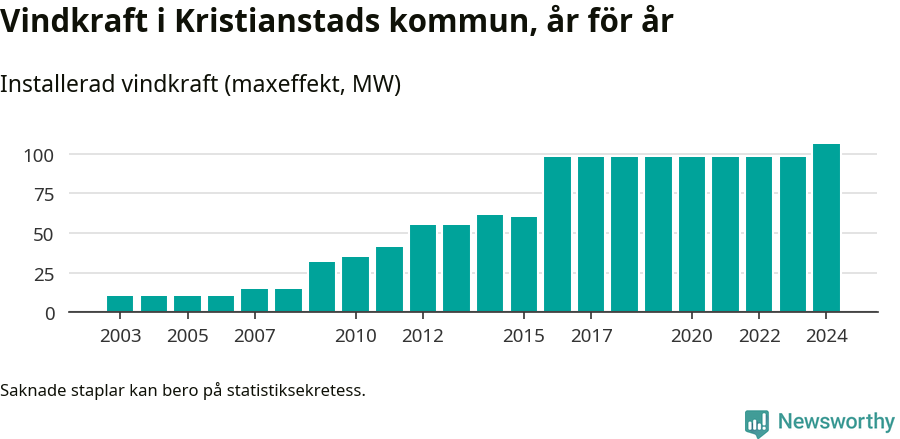 stapeldiagram som visar den totala installerade effekten från år till år.