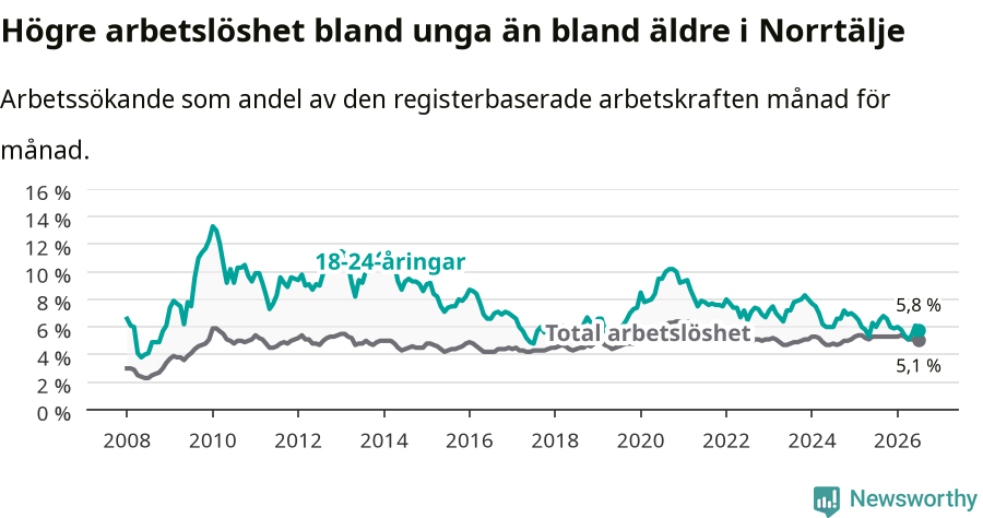 Graf: Skillnad i arbetslöshet mellan unga och hela befolkningen i Norrtälje kommun