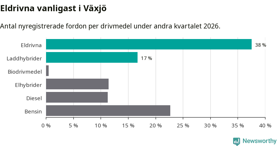 Graf: Antal nyregistrerade fordon per drivmedel