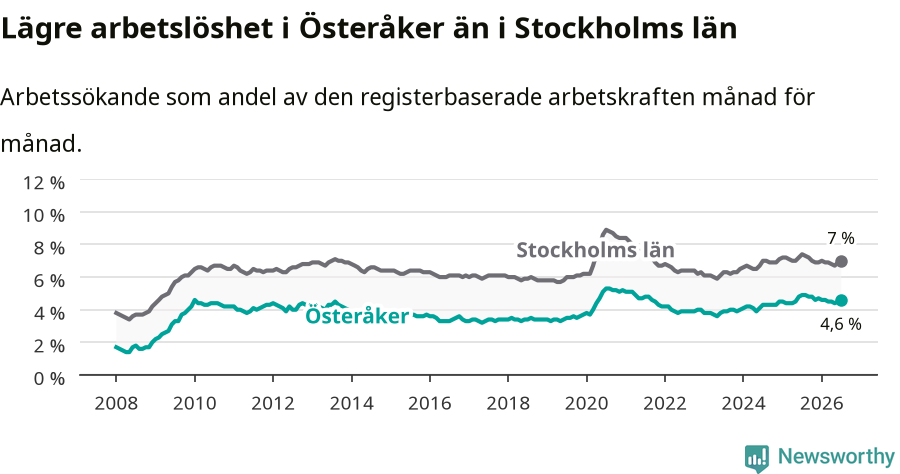 Graf: Arbetslöshet i Österåkers kommun och Stockholms län