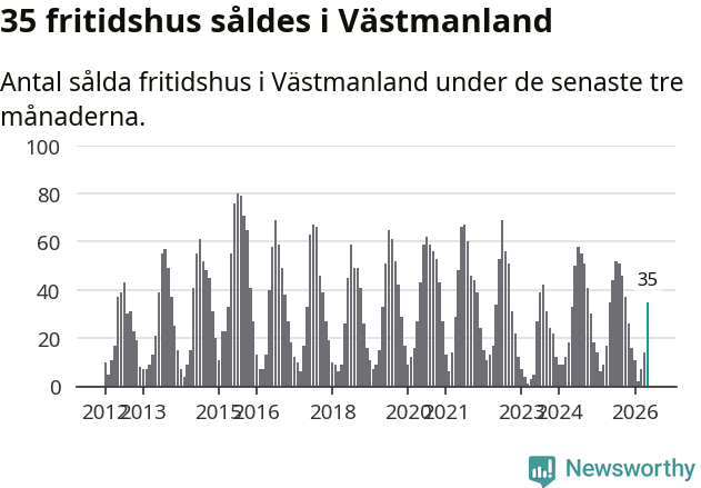 Graf: Antal sålda fritidshus i Västmanlands län